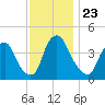 Stathems Neck tide chart for Tuesday, November 23, 2021