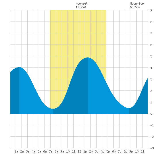 Stathems Neck tide chart for Wednesday, November 24, 2021