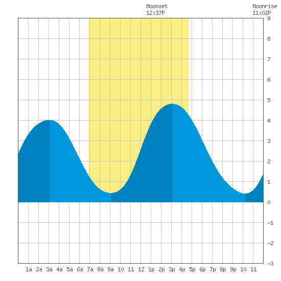 Stathems Neck tide chart for Friday, November 26, 2021