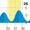 Stathems Neck tide chart for Friday, November 26, 2021