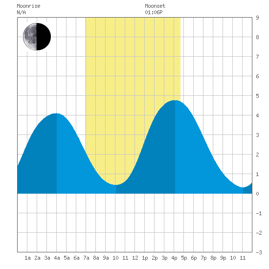Stathems Neck tide chart for Saturday, November 27, 2021