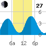 Stathems Neck tide chart for Saturday, November 27, 2021