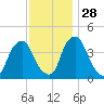 Stathems Neck tide chart for Sunday, November 28, 2021