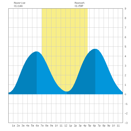 Stathems Neck tide chart for Monday, November 29, 2021