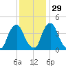 Stathems Neck tide chart for Monday, November 29, 2021