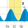 Stathems Neck tide chart for Tuesday, November 2, 2021