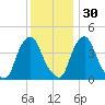 Stathems Neck tide chart for Tuesday, November 30, 2021