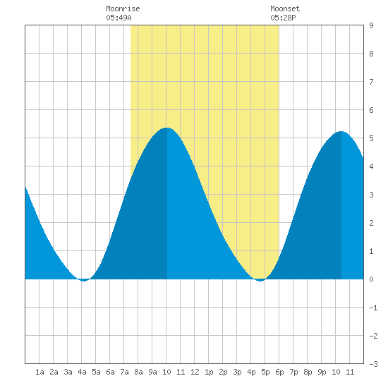 Stathems Neck tide chart for Wednesday, November 3, 2021
