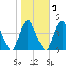 Stathems Neck tide chart for Wednesday, November 3, 2021