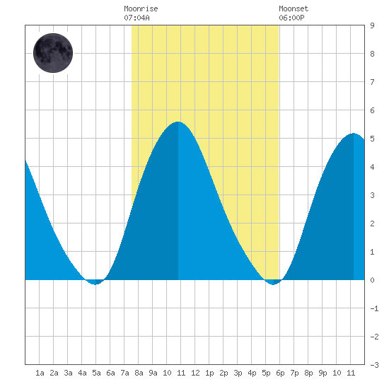 Stathems Neck tide chart for Thursday, November 4, 2021