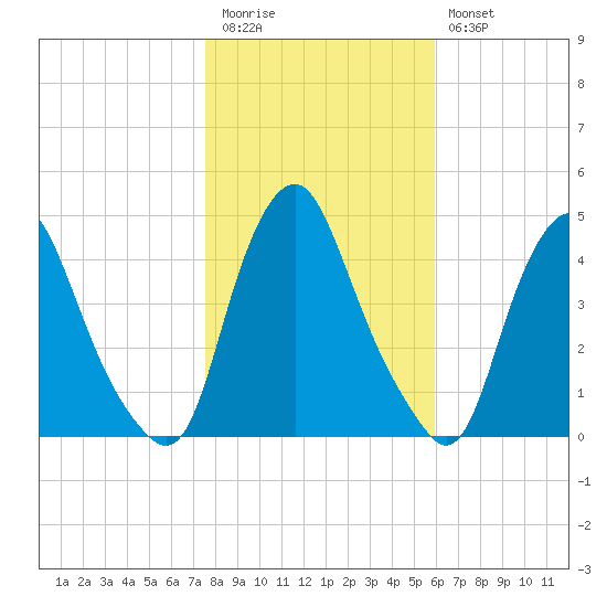 Stathems Neck tide chart for Friday, November 5, 2021