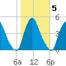 Stathems Neck tide chart for Friday, November 5, 2021