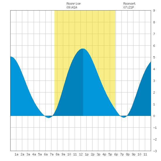 Stathems Neck tide chart for Saturday, November 6, 2021