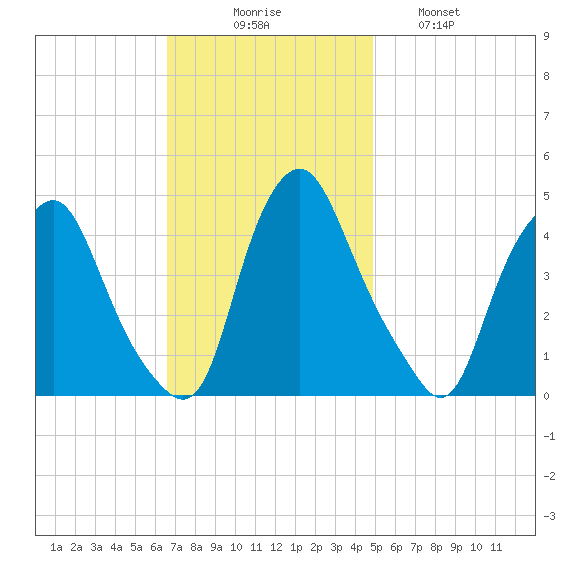 Stathems Neck tide chart for Sunday, November 7, 2021