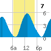 Stathems Neck tide chart for Sunday, November 7, 2021