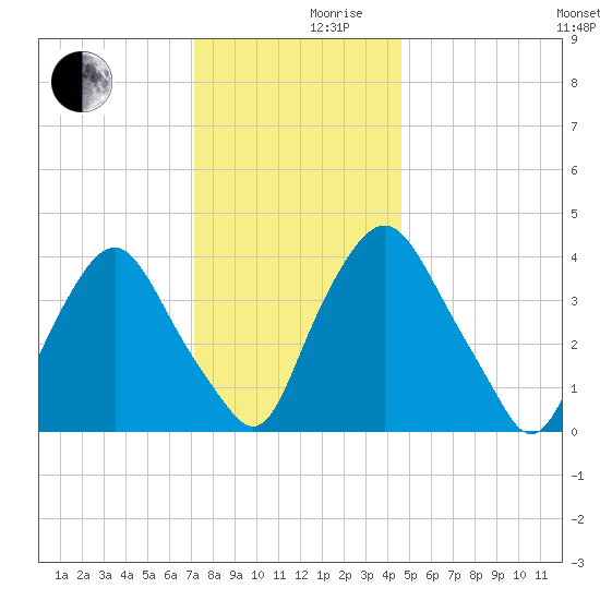 Stathems Neck tide chart for Friday, December 10, 2021