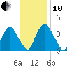 Stathems Neck tide chart for Friday, December 10, 2021