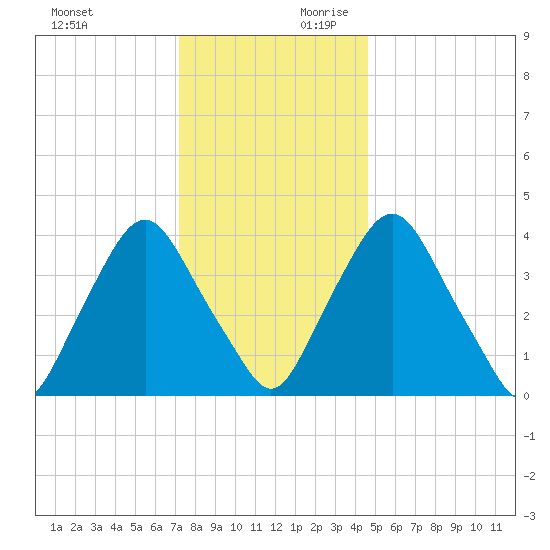 Stathems Neck tide chart for Sunday, December 12, 2021