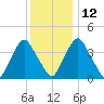 Stathems Neck tide chart for Sunday, December 12, 2021