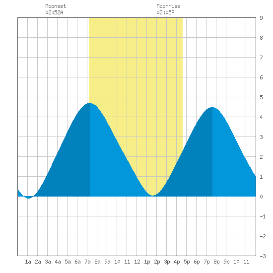 Stathems Neck tide chart for Tuesday, December 14, 2021
