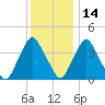 Stathems Neck tide chart for Tuesday, December 14, 2021