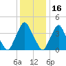 Stathems Neck tide chart for Thursday, December 16, 2021