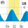 Stathems Neck tide chart for Saturday, December 18, 2021