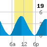Stathems Neck tide chart for Sunday, December 19, 2021