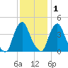 Stathems Neck tide chart for Wednesday, December 1, 2021