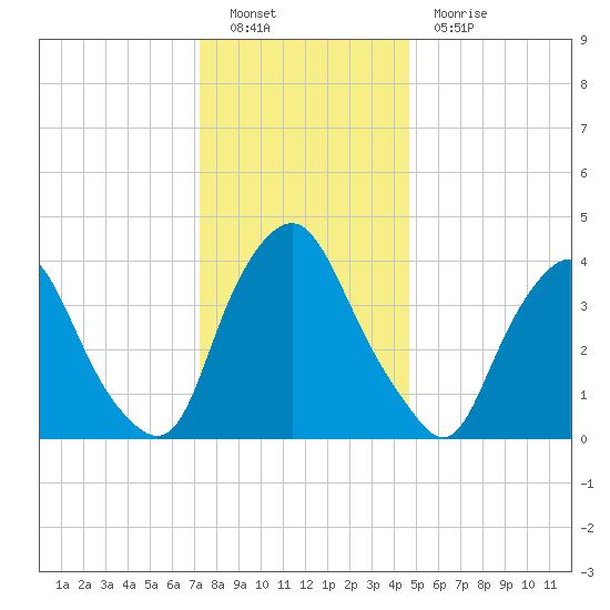 Stathems Neck tide chart for Monday, December 20, 2021