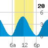 Stathems Neck tide chart for Monday, December 20, 2021