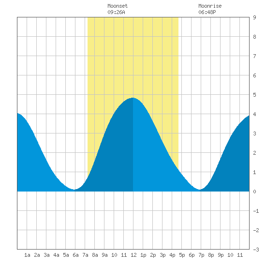 Stathems Neck tide chart for Tuesday, December 21, 2021