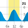 Stathems Neck tide chart for Tuesday, December 21, 2021