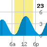 Stathems Neck tide chart for Thursday, December 23, 2021