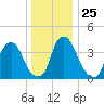 Stathems Neck tide chart for Saturday, December 25, 2021