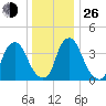Stathems Neck tide chart for Sunday, December 26, 2021