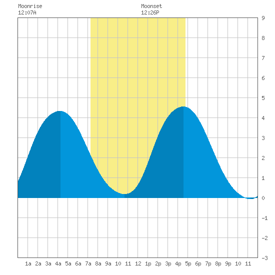 Stathems Neck tide chart for Monday, December 27, 2021