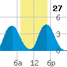 Stathems Neck tide chart for Monday, December 27, 2021