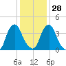 Stathems Neck tide chart for Tuesday, December 28, 2021