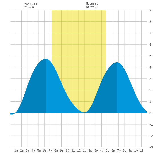 Stathems Neck tide chart for Wednesday, December 29, 2021