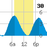 Stathems Neck tide chart for Thursday, December 30, 2021