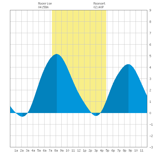 Stathems Neck tide chart for Friday, December 31, 2021