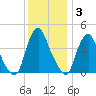 Stathems Neck tide chart for Friday, December 3, 2021