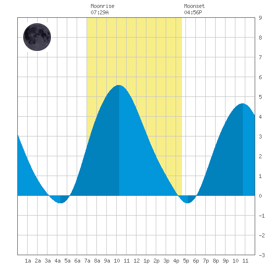 Stathems Neck tide chart for Saturday, December 4, 2021