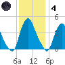 Stathems Neck tide chart for Saturday, December 4, 2021