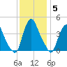 Stathems Neck tide chart for Sunday, December 5, 2021