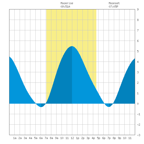 Stathems Neck tide chart for Monday, December 6, 2021
