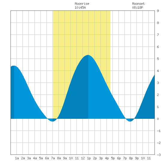 Stathems Neck tide chart for Tuesday, December 7, 2021