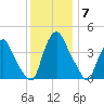 Stathems Neck tide chart for Tuesday, December 7, 2021