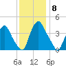 Stathems Neck tide chart for Wednesday, December 8, 2021